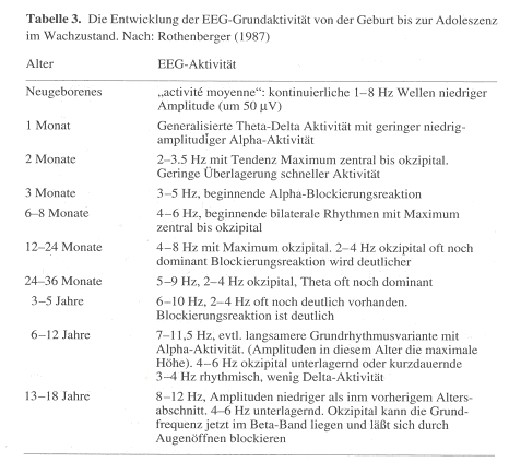 Entwicklung EEG-Grundaktivität